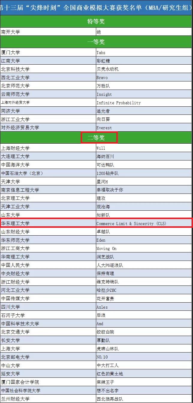2021年尖烽时刻全国总决赛获奖名单——华理MEM CLS队.jpg