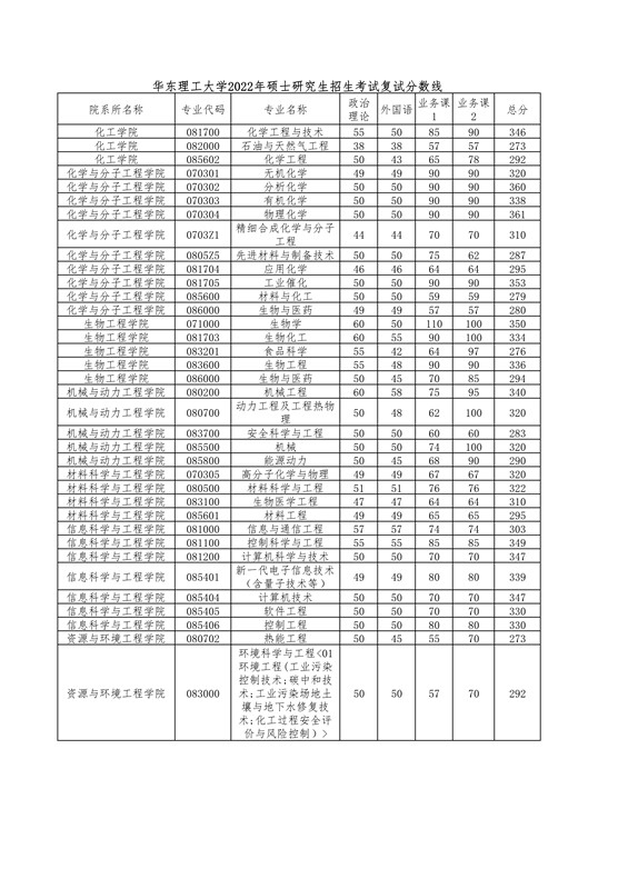 ylzzcom永利总站2022年硕士研究生招生考试复试分数线_1_副本.jpg