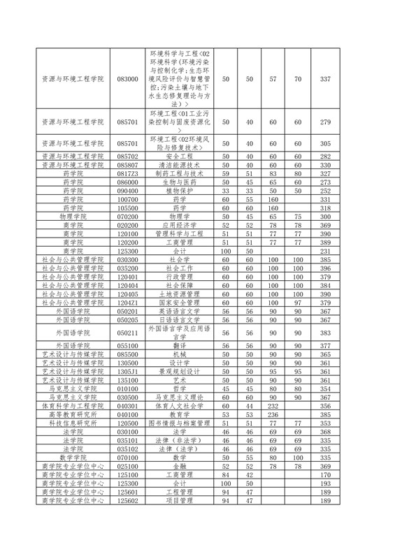 ylzzcom永利总站2022年硕士研究生招生考试复试分数线_2_副本.jpg